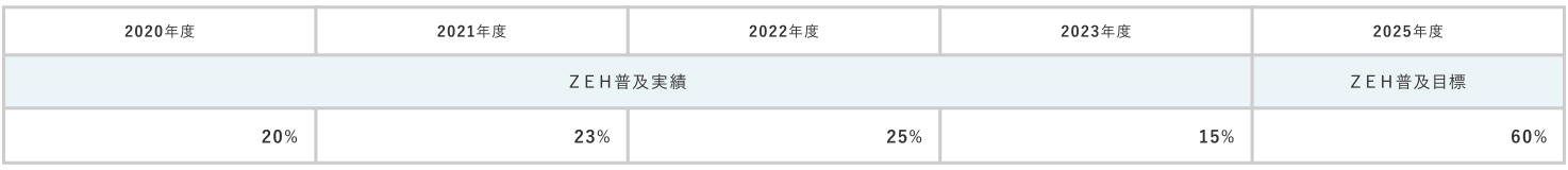 2025年度ZEH普及目標について